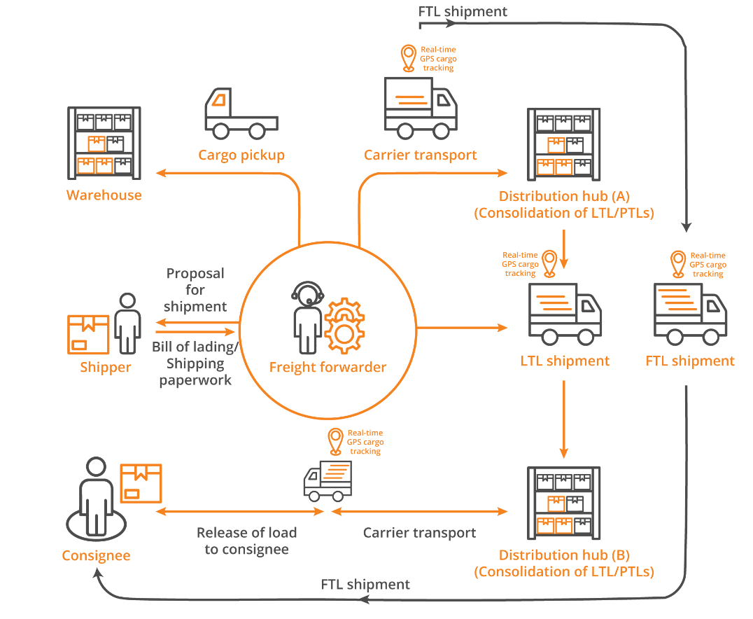 Logistics and Freight process automation diagram